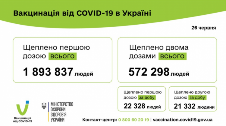Вакцинація від коронавірусу в Україні - дані на 27 червня 2021