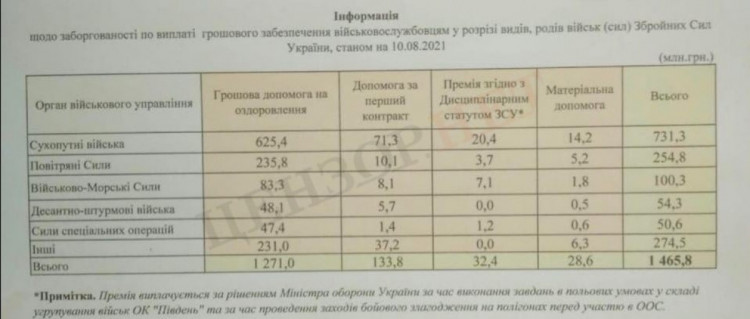 Задолженность в ВСУ по выплате заработной платы