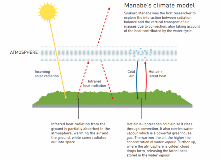 Модель клімату Манабе