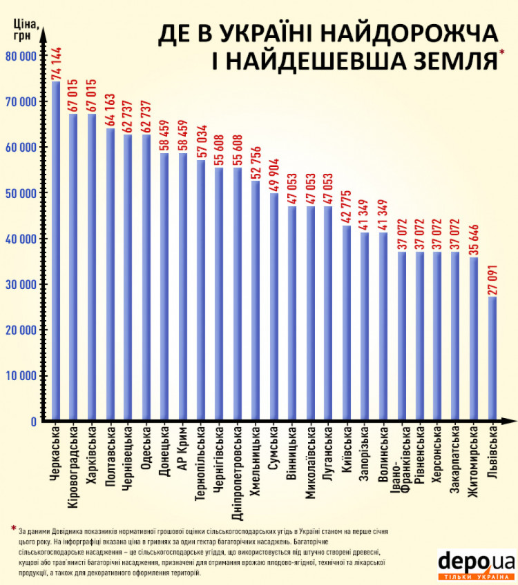 де в україні найдорожча і найдешевша земля - інфографіка