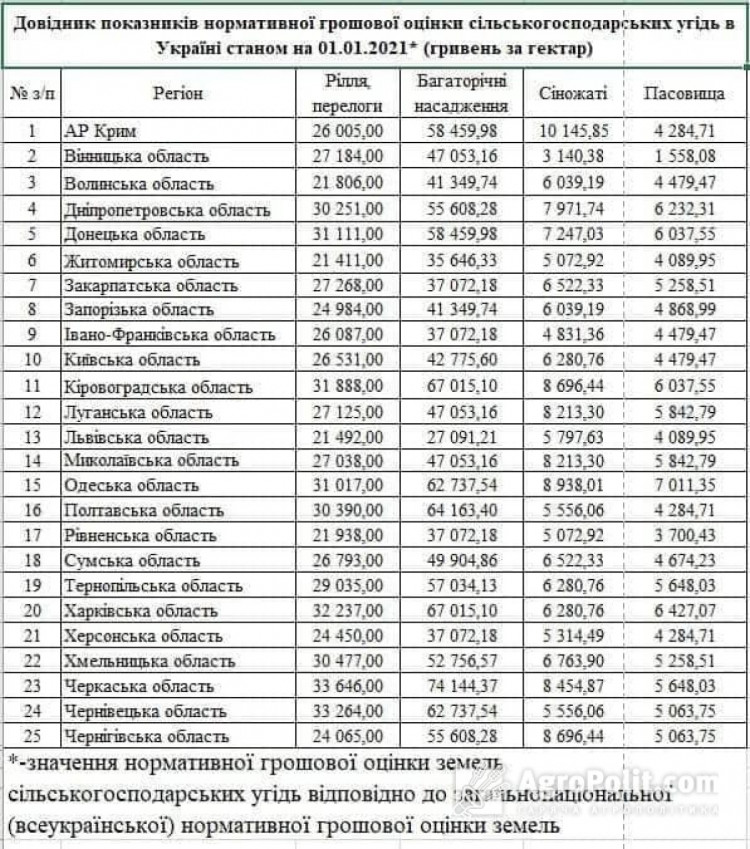 довідник показників нормативної грошової оцінки сільськогосподарських угідь в Україні
