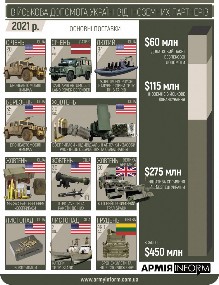 Военная помощь Украине от Запада в 2021 году